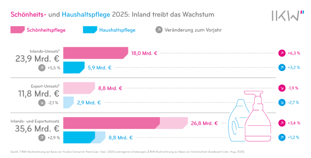 Beauty- und Haushaltspflegemarkt wächst 2026 nur moderat - Quelle: IKW